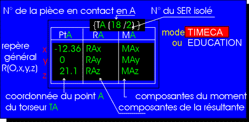 FormatTableau des torseurs incluant les coordonnées du point